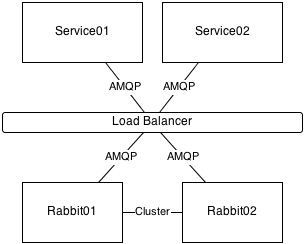 RabbitMQ - Cluster
